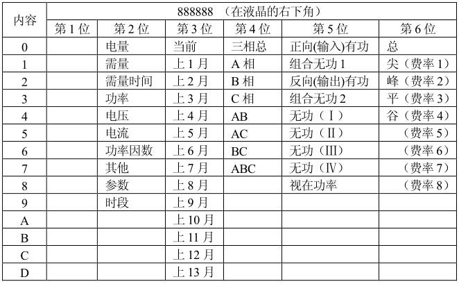 长沙威胜DSSD331-MB3三相三线多功能关口电能表参数说明