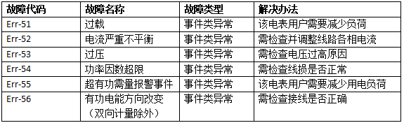 电表事件异常代码分析及解决办法