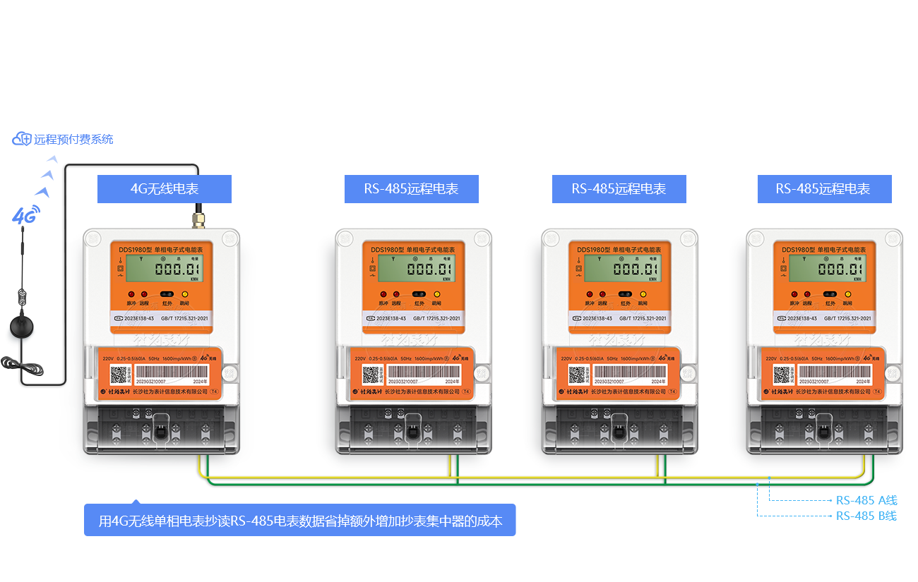 4G电表可做集中器抄读RS-485电表